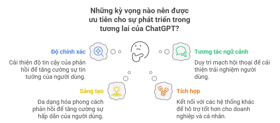 Những kỳ vọng tương lai về Chat Gpt